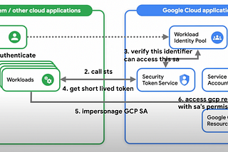 How to access GCP securely from AWS with Workload Identity Federation