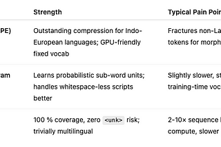 Beyond One-Size-Fits-All: Adaptive Tokenization for Truly Multilingual NLP