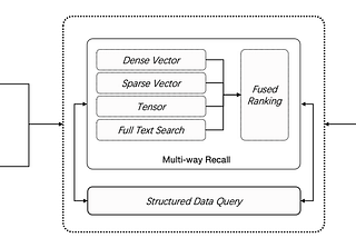 Dense vector + Sparse vector + Full text search + Tensor reranker = Best retrieval for RAG?