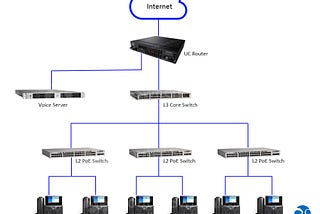 3 Solutions of Cisco VoIP for Small to Large Business