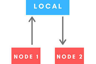 Create a Blockchain with Substrate and run on the free cloud-native environment