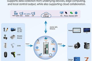 Indutrial IoT Embedded ARM Controller Optional CPIO DI DO Relay Module