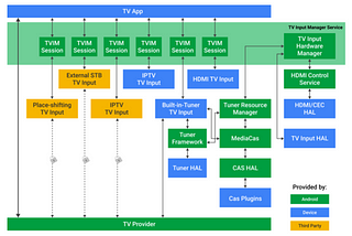 Android TV Input Framework [TIF]