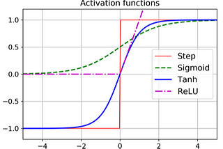 Hidden Layer Activation Functions