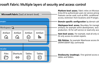 Microsoft Fabric — a better understanding of the underlying architecture and concepts