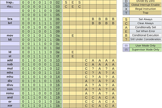 The Ember CPU — Initial Design Part 8: Instruction Set Architecture (ISA)