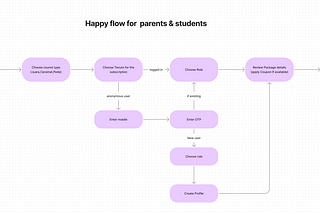 Happy flow user journey mapping