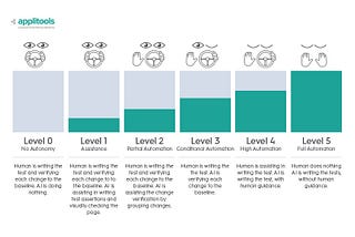 Not Only Cars: The Six Levels of Autonomous Testing