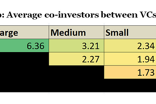 Is VC an Old Boys’ Club? Insights From Co-Investments in ~70K Transactions Between 2010 and 2020