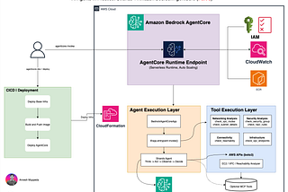 ⚙️ Productionizing AI Agents with AWS CDK, Bedrock AgentCore & CI/CD (Part 3) 🛠️