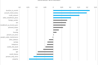 Variable that Affect of Credit Default (Study Case: German Credit Data)