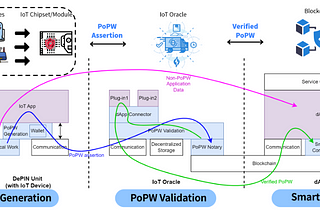BoAT3 IoT Oracle: Bridging Real-World Assets to Web3 in the DePIN Narrative