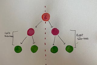 Binary Search Trees