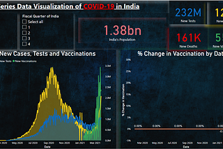 Time Series Data Visualization of COVID-19 in India