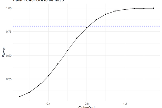 Power Curve in R