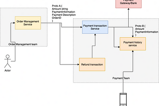 Contract owner discovery in micro-service architecture