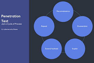 Penetration Test — Just A Cycle of Process