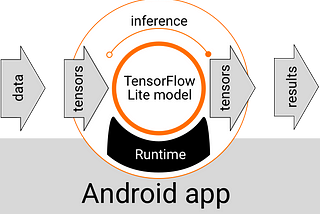 TensorFlow Lite Modelleri İle Yapay Zeka İçeren Android Uygulama Yapmak