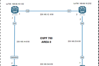 LAB — IGP ROUTING OSPFv2