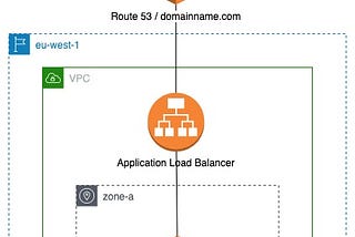 How to Create AWS Resource with Terraform