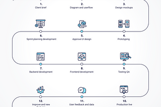 What is our App Development Process?