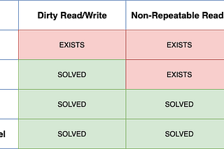 Transaction Isolation Levels