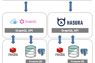 GraphQL Proof of Concept in Mercadona