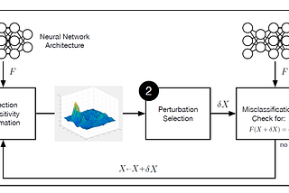 Robustness of Deep Neural Networks Against Adversarial Perturbations