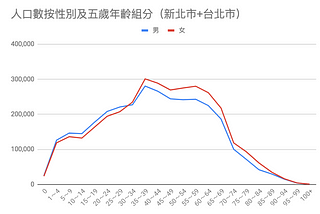 從數據看台灣婚姻市場現況