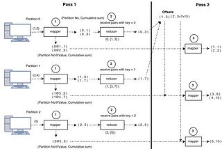 Thinking in Big Data Part 3 — Cumulative Sum of one billion numbers