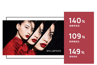 L’Oréal利用個人化行銷稱霸化妝品電商品牌，營收149%成長不間斷！
