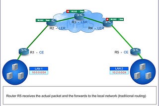 Data Transmission In WAN