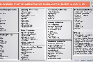 95 Blockchain Startups With Upcoming Token and/or Product Launch in 2021.