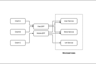 GraphQL Federation with Microservices Architecture