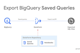 Export BigQuery Saved Queries programmatically