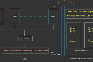 GPU Architecture — high-level view