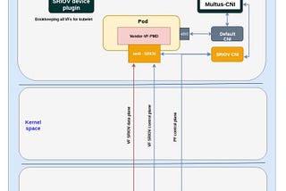 High-Performance Containerized Applications in Kubernetes