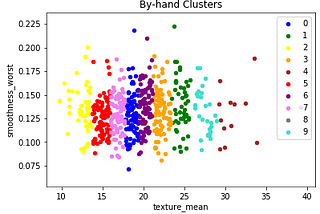 Writing K-Means Clustering from Scratch the Hard Way