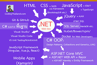 เส้นทางการพัฒนาตัวเองสำหรับ Web Dev สาย .NET ครับ :)