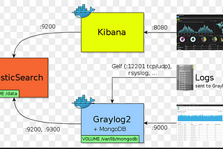 Using Docker Image to Run EalsticSearch and Kibana