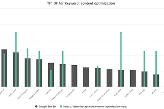 TF*IDF and How it Works with SEO