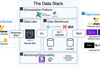 Building a Modern Data Stack at Whatnot