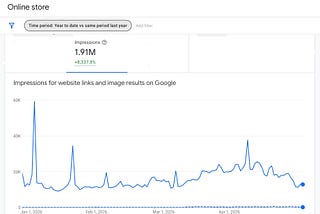 Google Business Insights showing the growth over impressions which are approximately 20,000 per day