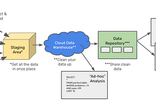 Why you need a data engineer