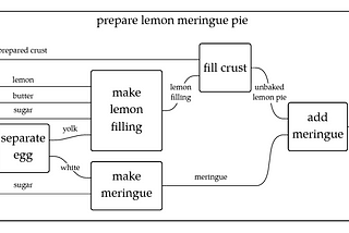 On Detection: Tactical to Functional