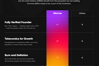 100xCoin, A Deflationary Token Built on the Binance Smart Chain