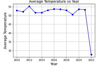 Examining the Annual Temperatures of Boulder, Colorado for Evidence of Climate Change