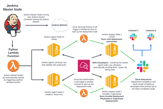 [DevOps] Designing our Initial CICD Process — 2023's Path to ECR,ECS and More!