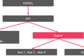 Android Boot Up Process (Zygote)