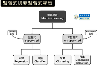 【ML】監督式學習．非監督式學習介紹｜概念｜機器學習｜半熟奇異果 Kiwi Tech